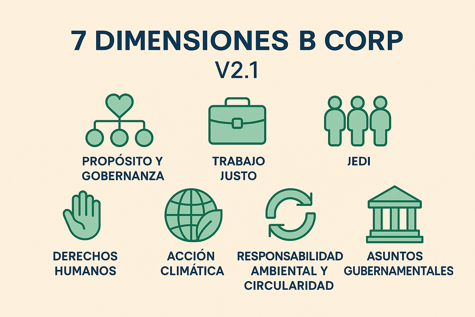 7 dimensiones B Corp V2.1 con iconos: gobernanza, trabajo justo, JEDI, derechos humanos, clima, circularidad y asuntos públicos